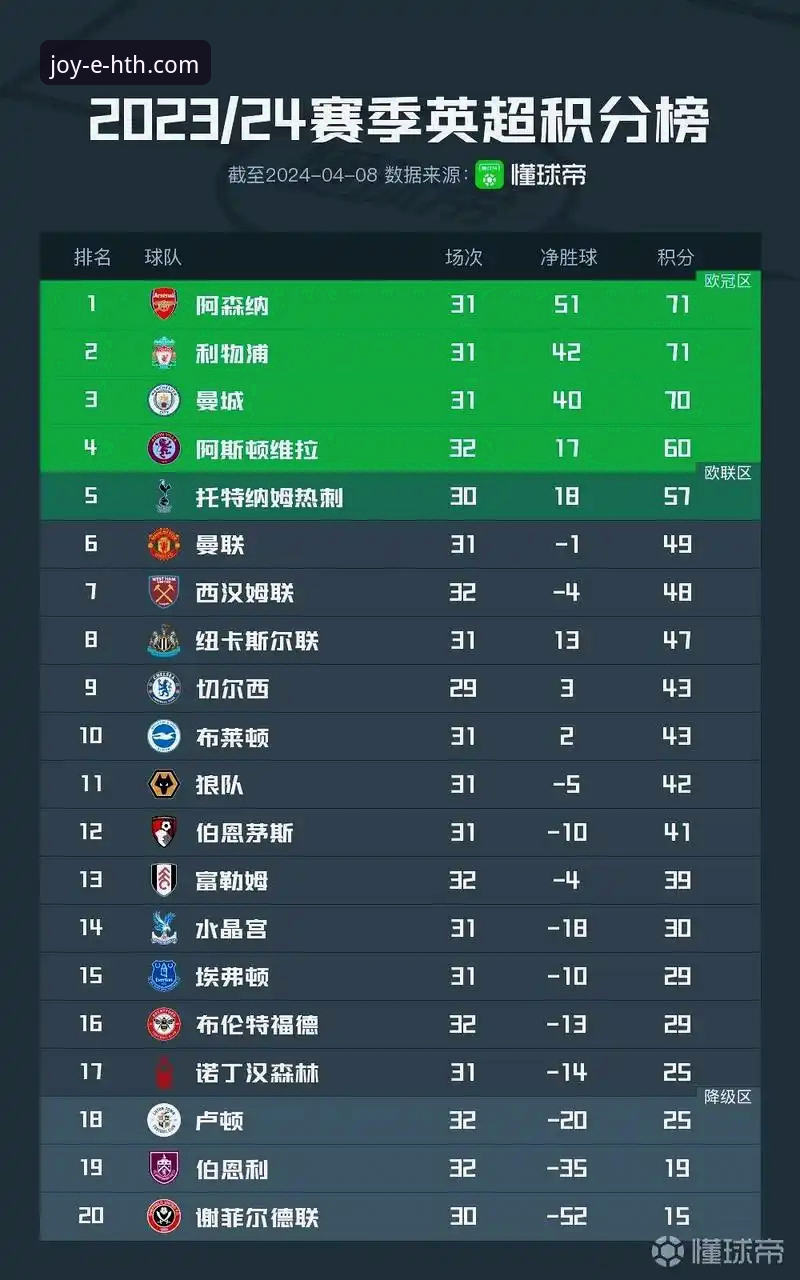 阿森纳5月统治力惊人：英超历史累计积分榜3大关键数据解读
